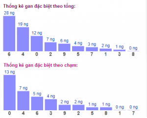 Dự đoán lô đề MB 13/12